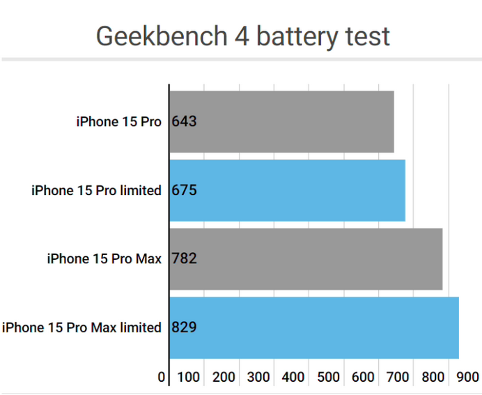 乃东apple维修站iPhone15Pro的ProMotion高刷功能耗电吗