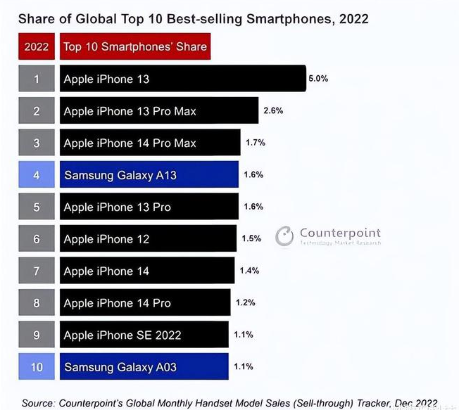 乃东苹果维修分享:为什么iPhone14的销量不如iPhone13? 