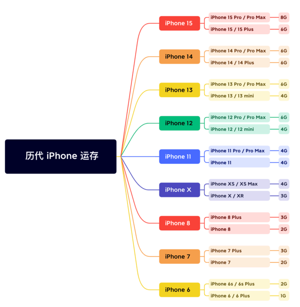 乃东苹果维修网点分享苹果历代iPhone运存汇总 