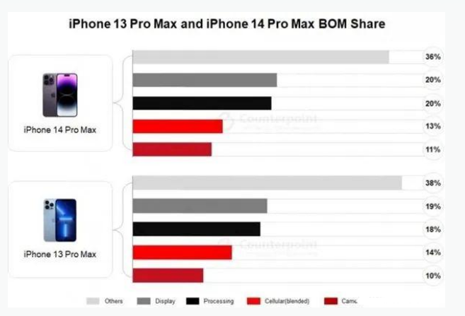 乃东苹果手机维修分享iPhone 14 Pro的成本和利润 