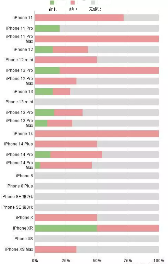 乃东苹果手机维修分享iOS16.2太耗电怎么办？iOS16.2续航不好可以降级吗？ 