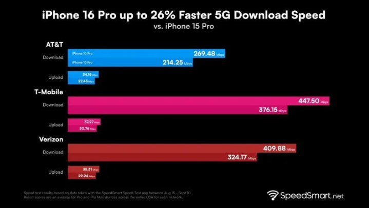 乃东苹果手机维修分享iPhone 16 Pro 系列的 5G 速度 